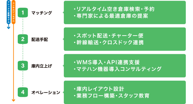 具体的な事業の流れ
